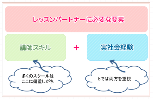 bわたしの英会話の料金と講師について詳しく知りたい！